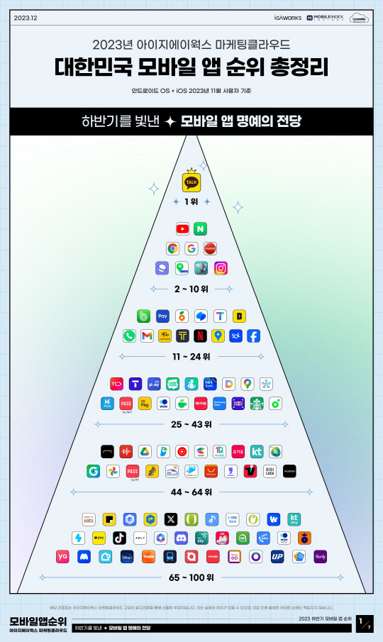 2023 하반기 모바일 앱 앱 MAU(월간활성이용자) 순위 분석. 아이지에이웍스 제공